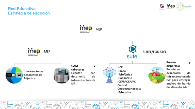 Estrategia ejecutada por MEP-SUTEL