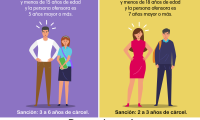 ¿Cuándo se incurre en una relación impropia? Cuando la víctima tiene más de 13 y menos de 15 años de edad y la persona ofensora es 5 años mayor o más Sanción: 3 a 6 años de cárcel. Cuando la víctima tiene más de 15 y menos de 18 años de edad y la persona ofensora es 7 años mayor o más Sanción: 2 a 3 años de cárcel.