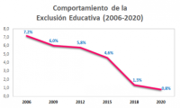 gráfico de Exclusión