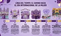 • 1908: Unas 15 000 mujeres marcharon en Nueva York para pedir menos horas de trabajo, mejores salarios y derecho a votar. • 1910: La activista alemana Clara Zetkin propuso establecer un día internacional dedicado a la lucha por los derechos de las mujeres durante la Conferencia Internacional de Mujeres Socialistas de 1910, celebrada en Copenhague. • 1911: Se realiza la primera conmemoración en varios países europeos como Alemania, Austria, Dinamarca y Suiza, el 19 de marzo. • 1917: En Petrogrado, Rusia, mu