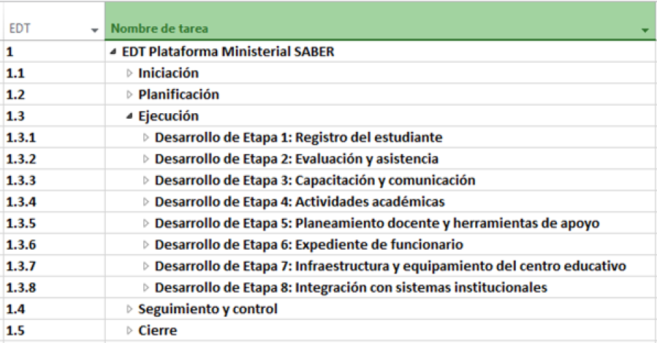 Estructura de Desglose del Trabajo (EDT) del proyecto